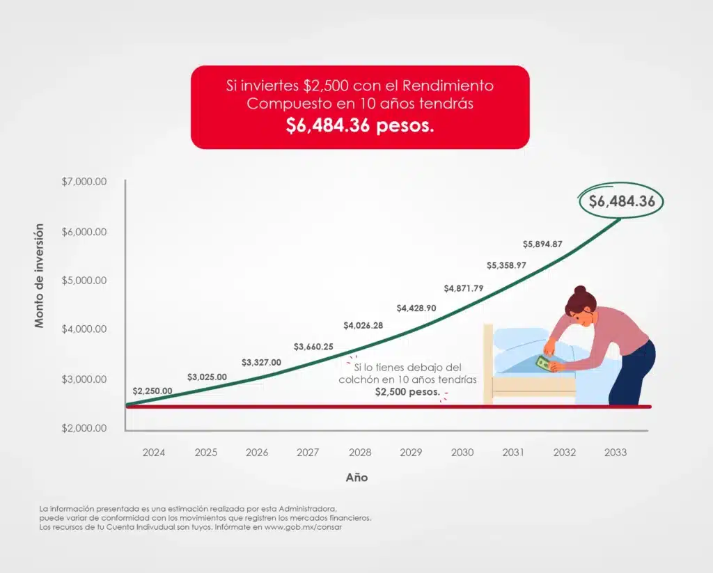 Rendimiento compuesto y tu ahorro en Afore